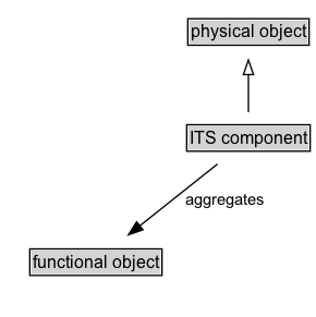 ITS component Diagram